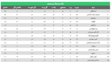 لیگ برتر فوتبال| غافلگیری خانگی سپاهان برابر شهر خودرو/ استقلال صدرنشین باقی ماند+جدول