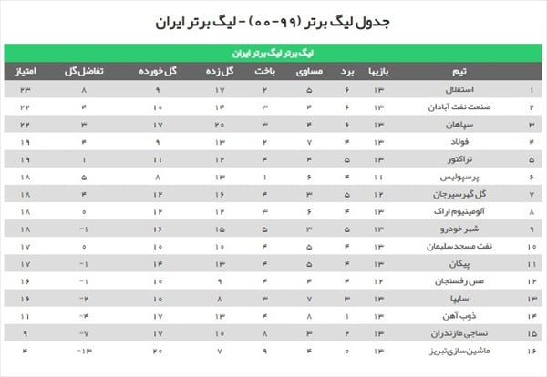 لیگ برتر فوتبال| غافلگیری خانگی سپاهان برابر شهر خودرو/ استقلال صدرنشین باقی ماند+جدول