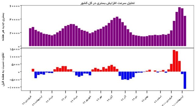 روند نزولی کرونا و کاهش ۱۴ درصدی فوتی‌ها در کشور