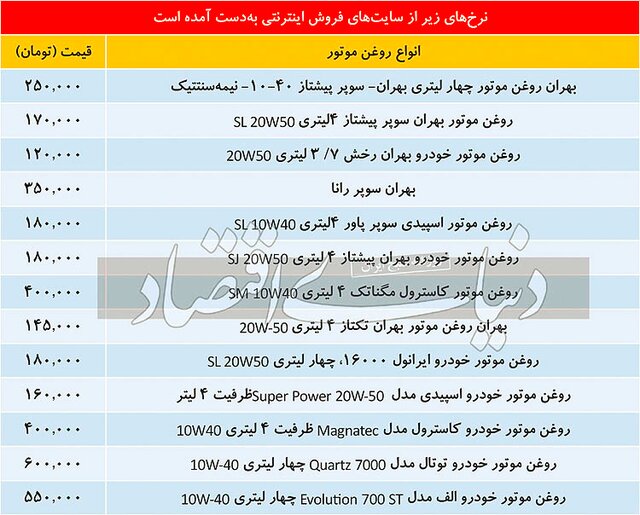 افزایش نرخ روغن موتور و طولانی‌شدن دوره تعویض