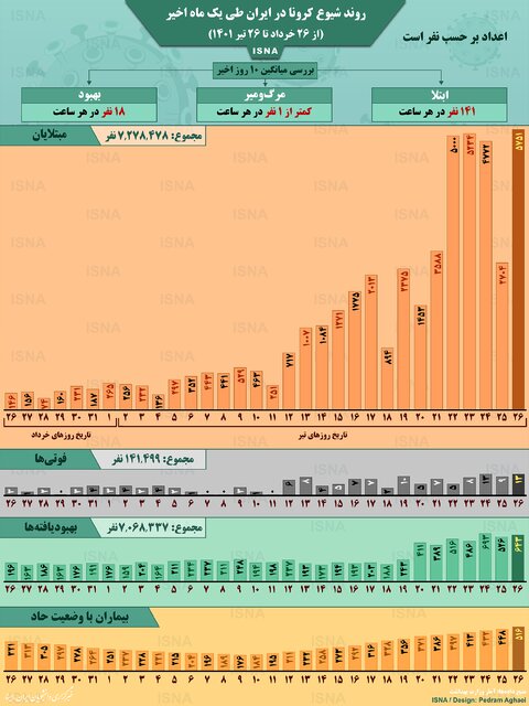 اینفوگرافیک / روند رونا در ایران؛  مدیریتی رابری