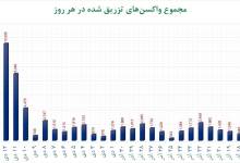 رسیدن میزان واکسیناسیون به حدود ۲۰ هزار دز در روز/ تزریق واکسن کرونا را جدی بگیرید